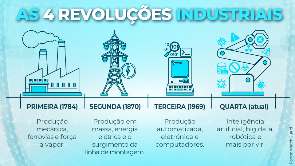 as quatro revoluções industriais