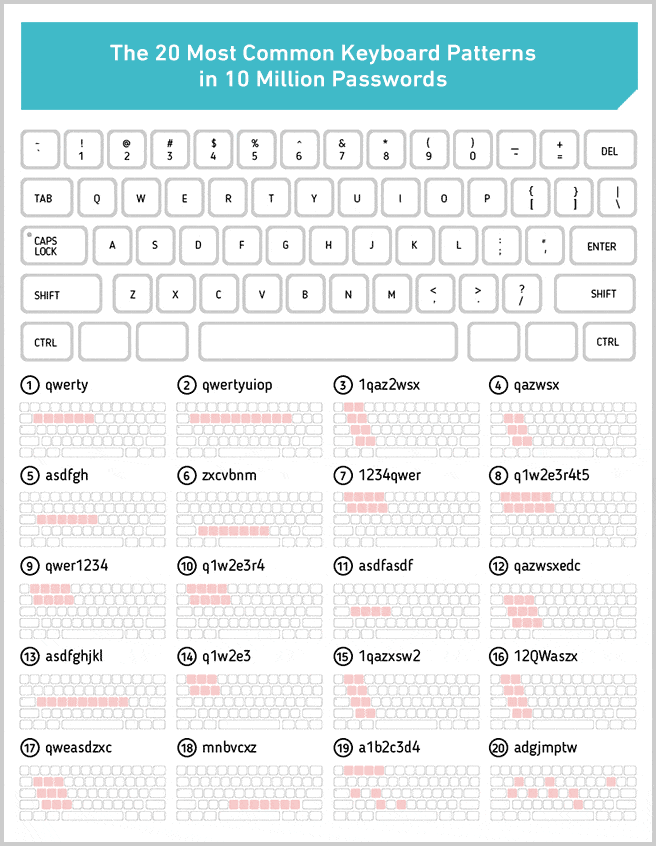 20 padrões de teclado mais comuns em passwords