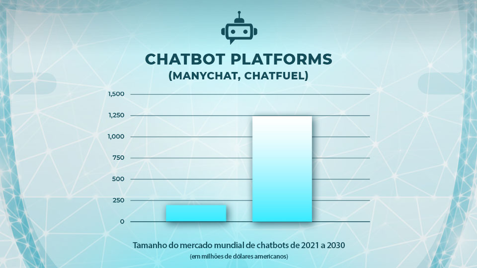 o tamanho do mercado dos chatbots