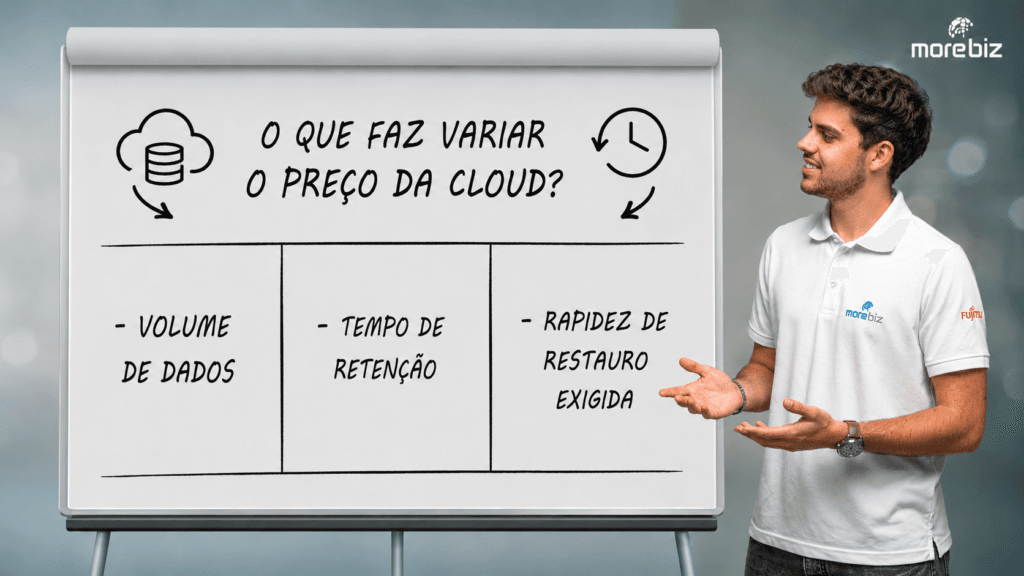 Serve para a empresa voltar a trabalhar depois de um ataque de ransomware, de um apagamento por engano ou de uma avaria — e não é a mesma coisa que ter os ficheiros no OneDrive ou no SharePoint. O preço depende sobretudo de três variáveis: volume de dados, tempo de retenção e rapidez de restauro exigida. E há uma coisa que quase ninguém orça, mas que é a única que conta no dia mau: o teste de restauro.