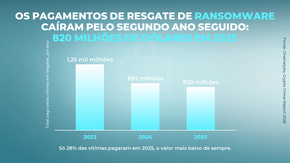 Pagamentos de resgate de ransomware por ano: 1,25 mil milhões de dólares em 2023, 892 milhões em 2024 e 820 milhões em 2025